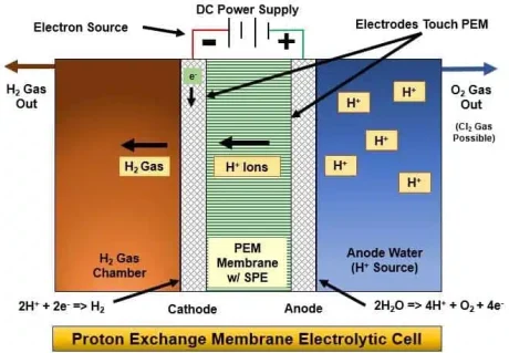 The Secret of "Miracle Water" Now Revealed. It's HYDROGEN! 3 Proton exchange membrane.jpg
